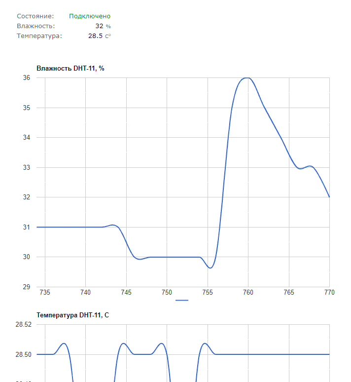 Laurent-5: график измерений датчиков